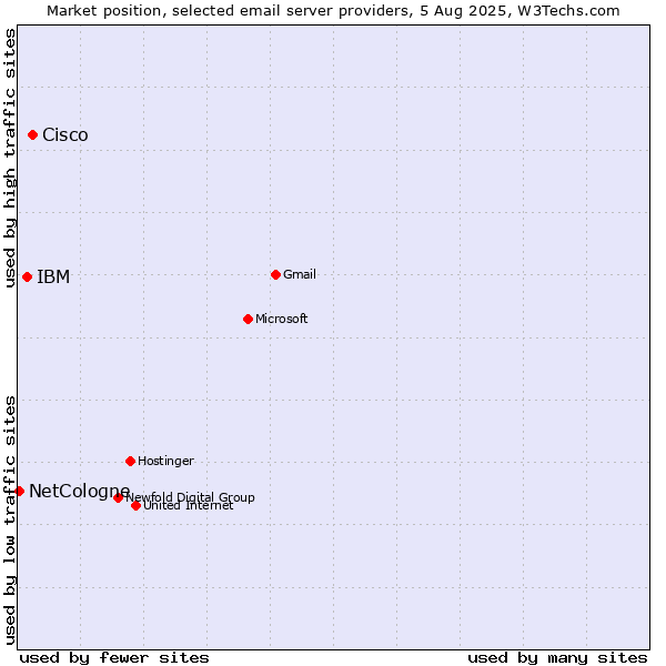 Market position of Cisco vs. IBM vs. NetCologne
