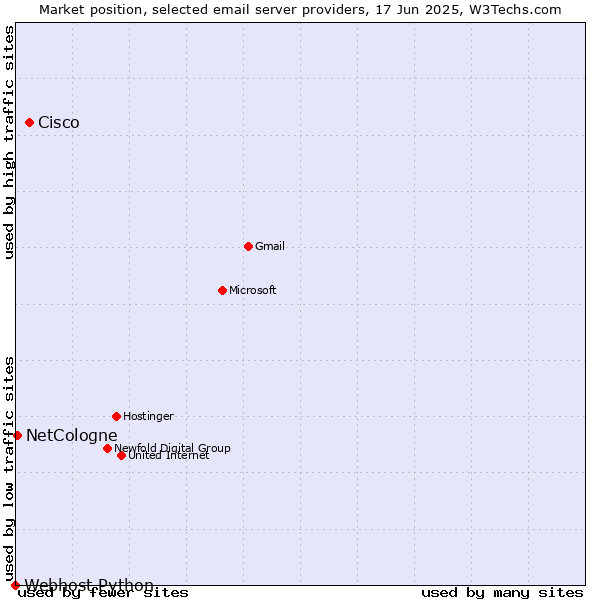 Market position of Cisco vs. NetCologne vs. Webhost Python
