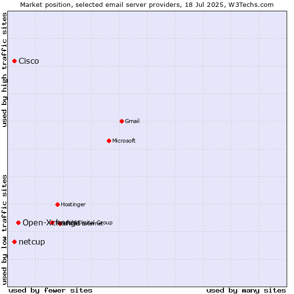 Market position of Open-Xchange vs. Cisco vs. netcup