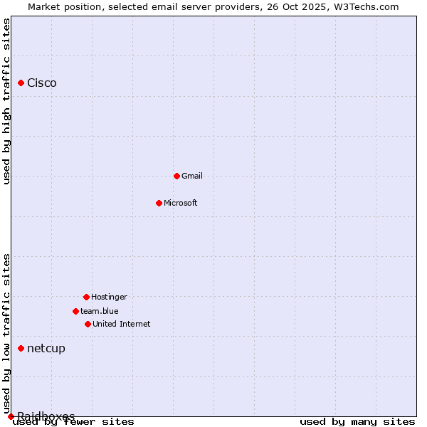 Market position of Cisco vs. netcup vs. Raidboxes