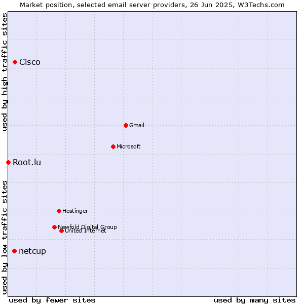 Market position of Cisco vs. netcup vs. Root.lu