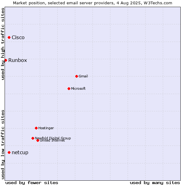 Market position of Cisco vs. netcup vs. Runbox