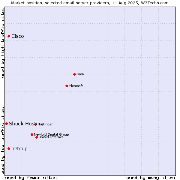Market position of Cisco vs. netcup vs. Shock Hosting