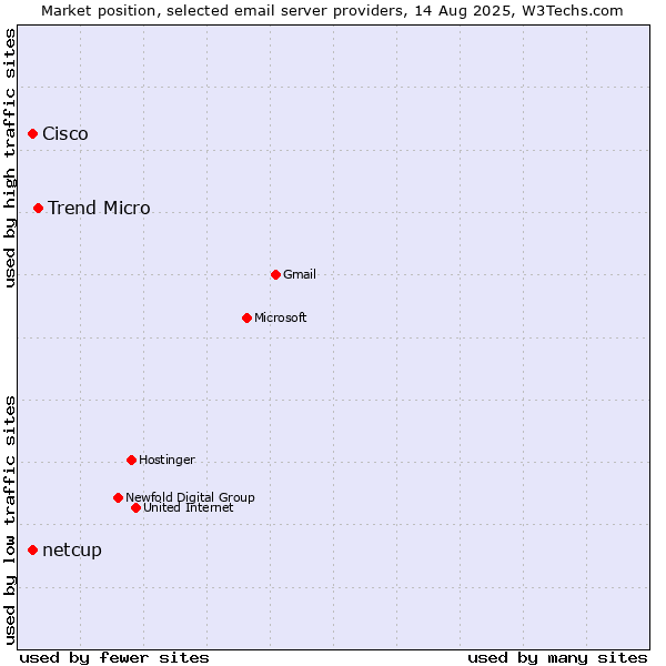 Market position of Trend Micro vs. Cisco vs. netcup