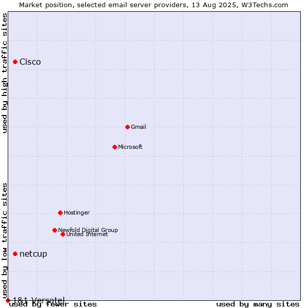 Market position of Cisco vs. netcup vs. 1&1 Versatel