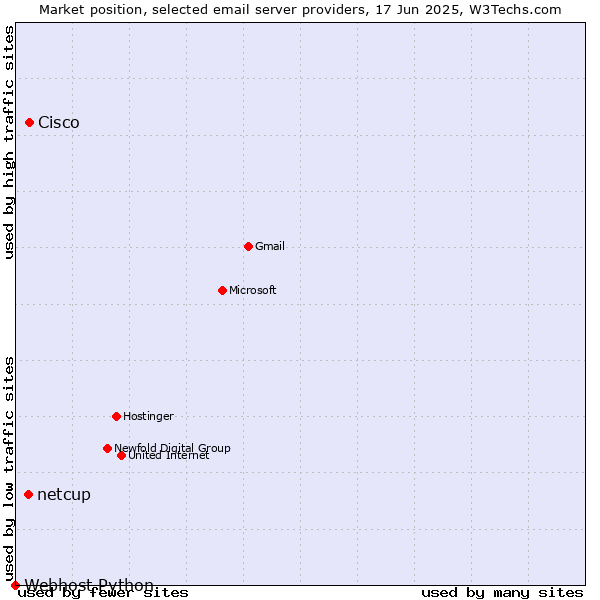 Market position of Cisco vs. netcup vs. Webhost Python