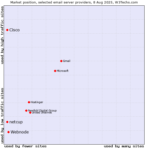 Market position of Webnode vs. Cisco vs. netcup