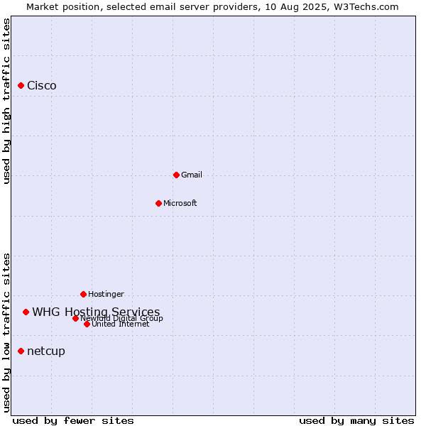 Market position of Cisco vs. netcup vs. WHG Hosting Services