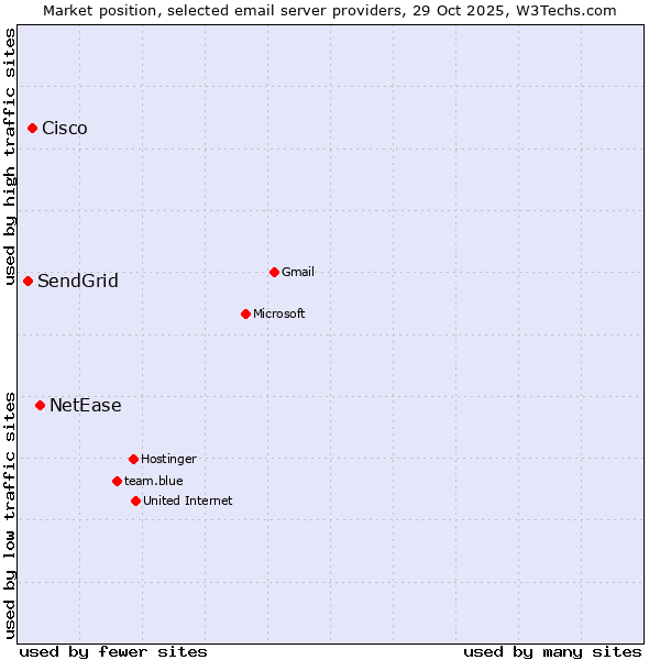 Market position of NetEase vs. Cisco vs. SendGrid