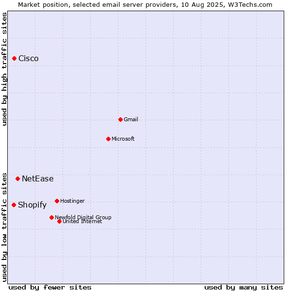 Market position of NetEase vs. Cisco vs. Shopify
