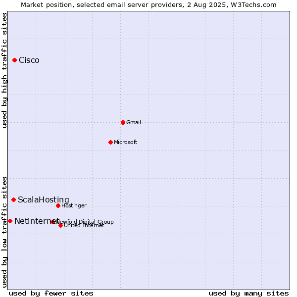 Market position of Cisco vs. ScalaHosting vs. Netinternet