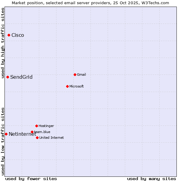 Market position of Cisco vs. SendGrid vs. Netinternet