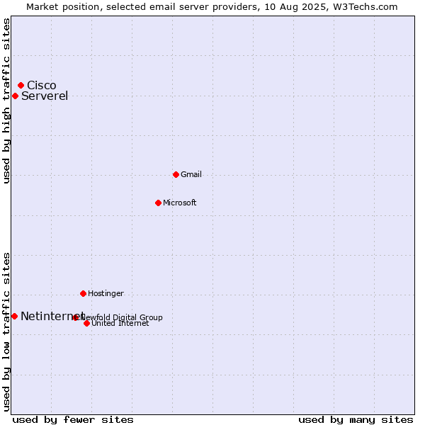 Market position of Cisco vs. Serverel vs. Netinternet