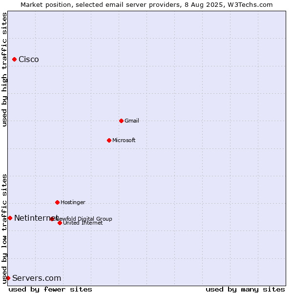 Market position of Cisco vs. Netinternet vs. Servers.com