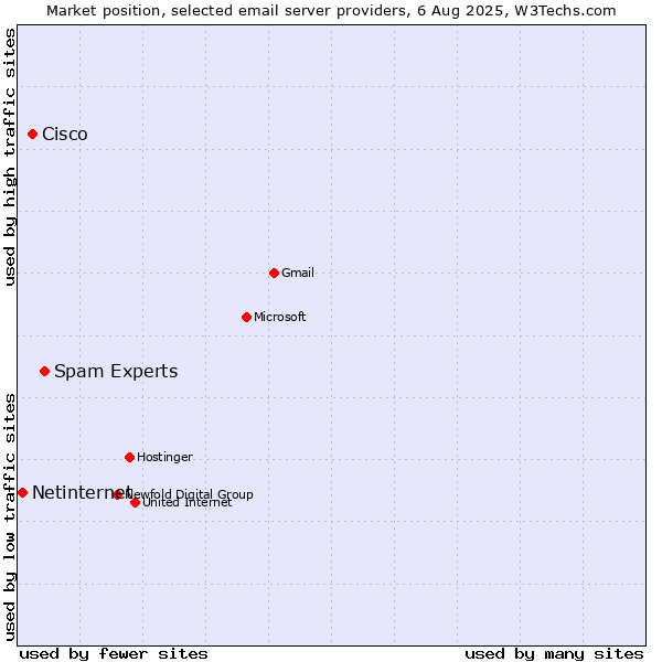 Market position of Spam Experts vs. Cisco vs. Netinternet
