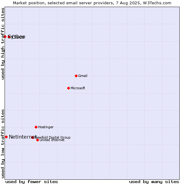 Market position of Cisco vs. Netinternet vs. Sysbee
