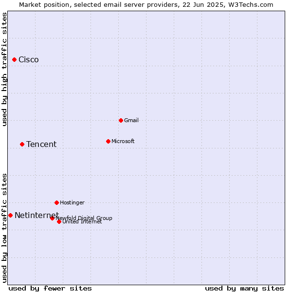 Market position of Tencent vs. Cisco vs. Netinternet