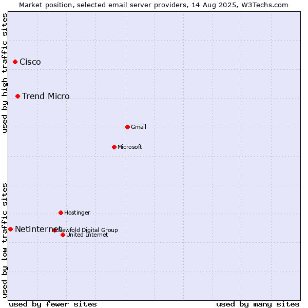 Market position of Trend Micro vs. Cisco vs. Netinternet