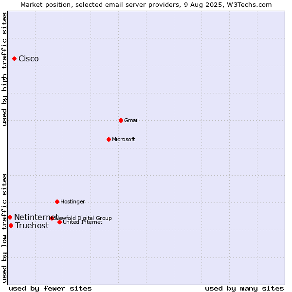 Market position of Cisco vs. Truehost vs. Netinternet