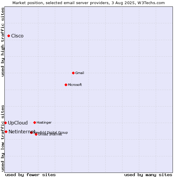 Market position of Cisco vs. Netinternet vs. UpCloud