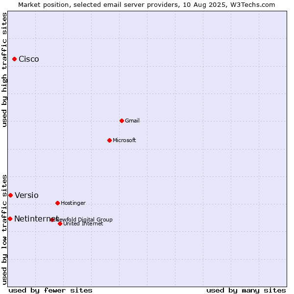 Market position of Cisco vs. Versio vs. Netinternet