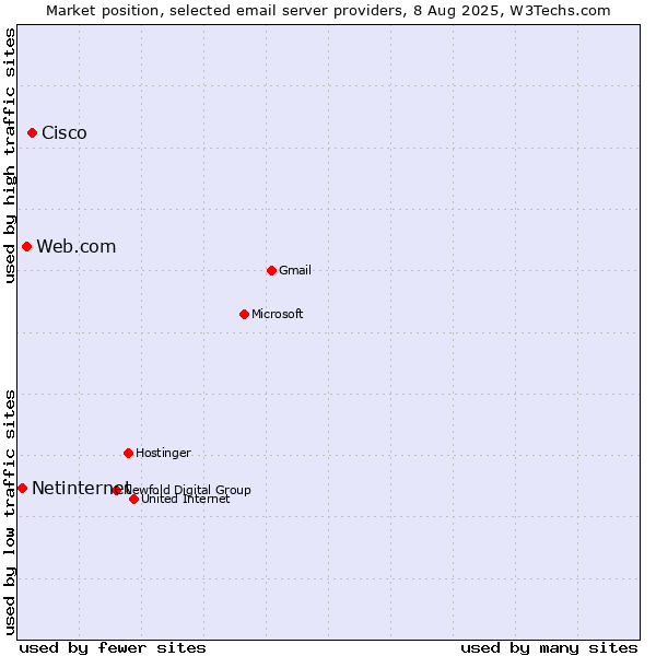 Market position of Cisco vs. Web.com vs. Netinternet