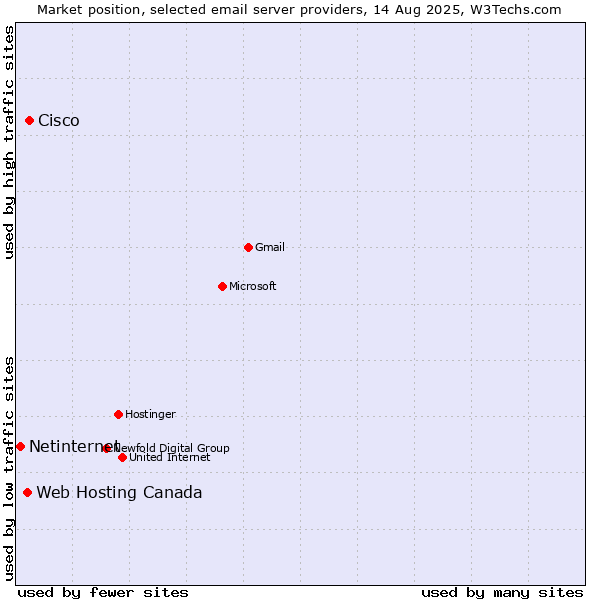 Market position of Cisco vs. Web Hosting Canada vs. Netinternet