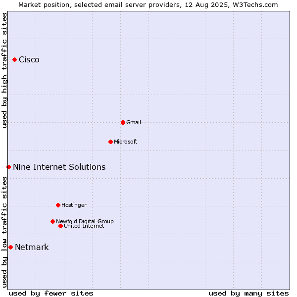 Market position of Cisco vs. Netmark vs. Nine Internet Solutions