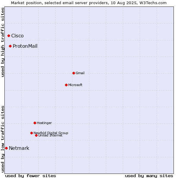 Market position of ProtonMail vs. Cisco vs. Netmark