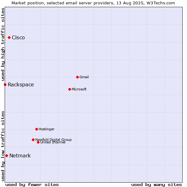 Market position of Cisco vs. Netmark vs. Rackspace