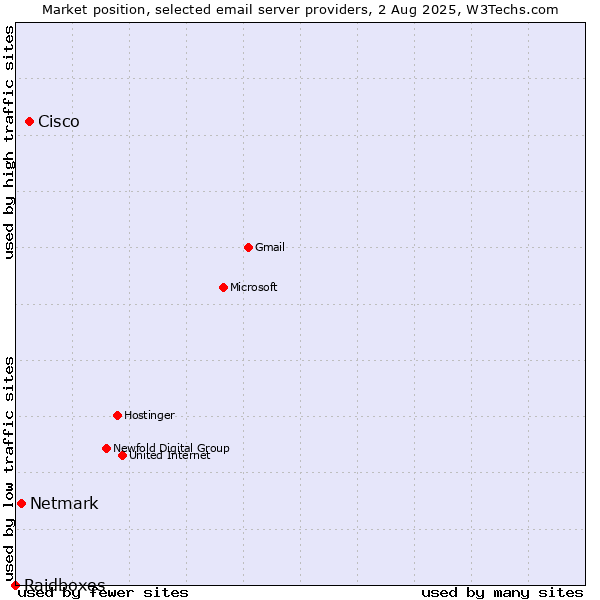 Market position of Cisco vs. Netmark vs. Raidboxes