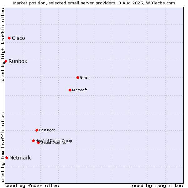 Market position of Cisco vs. Netmark vs. Runbox