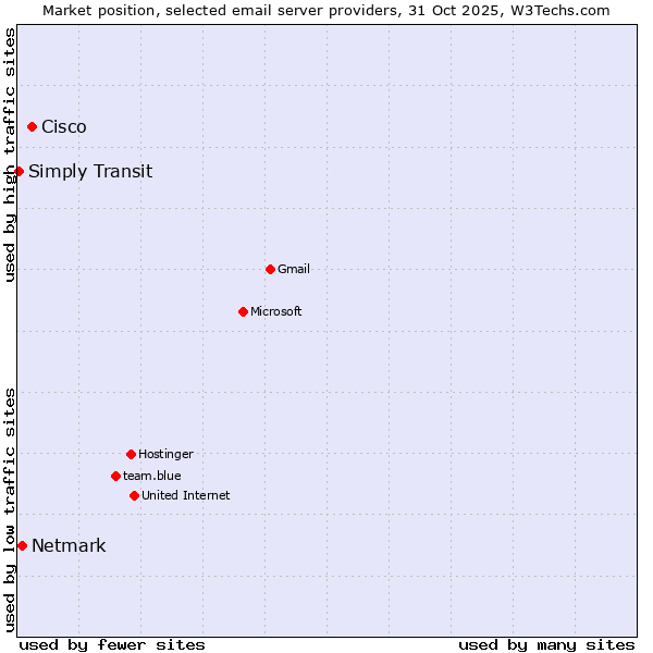 Market position of Cisco vs. Netmark vs. Simply Transit
