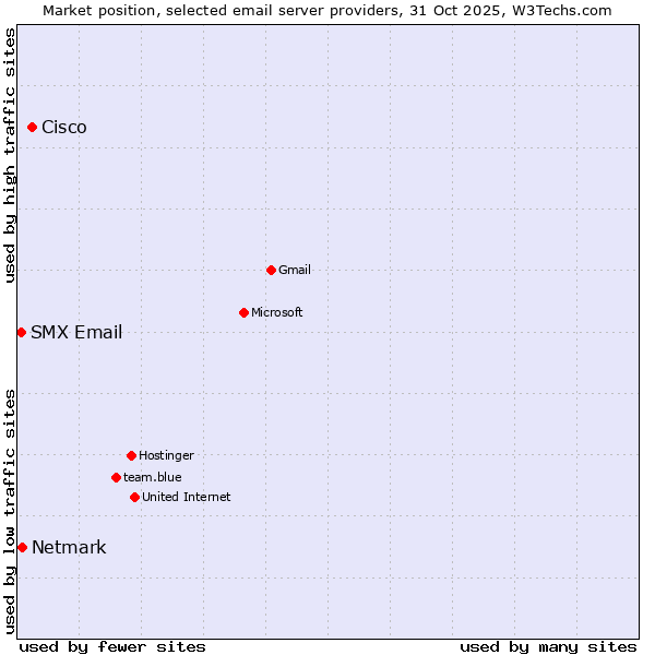Market position of Cisco vs. Netmark vs. SMX Email