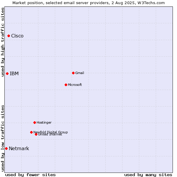 Market position of Cisco vs. IBM vs. Netmark