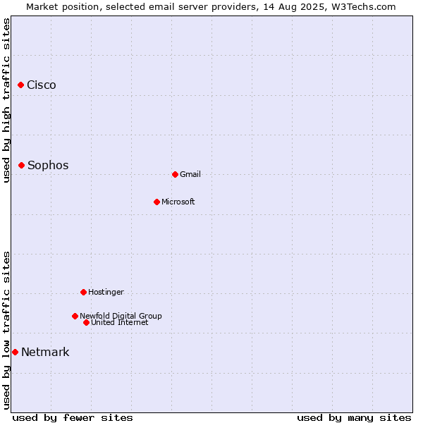 Market position of Sophos vs. Cisco vs. Netmark