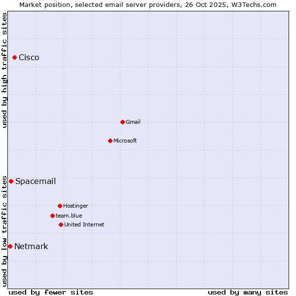 Market position of Cisco vs. Spacemail vs. Netmark