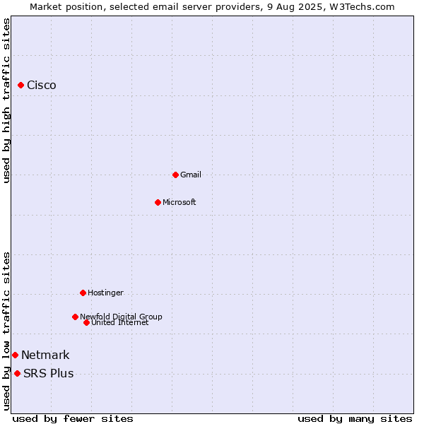 Market position of Cisco vs. SRS Plus vs. Netmark