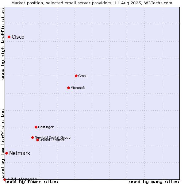 Market position of Cisco vs. Netmark vs. 1&1 Versatel