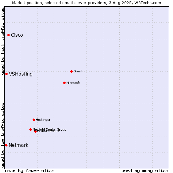 Market position of Cisco vs. VSHosting vs. Netmark