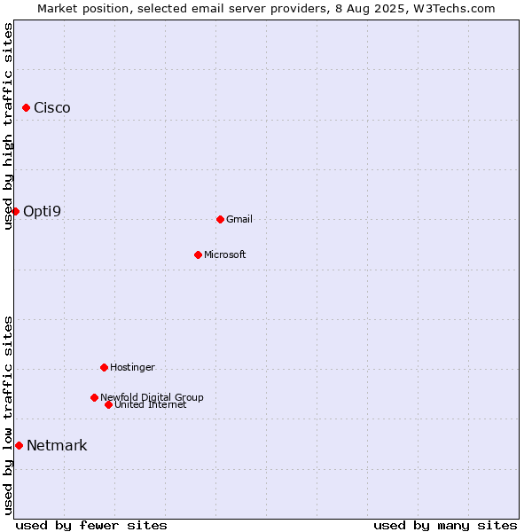Market position of Cisco vs. Netmark vs. Opti9