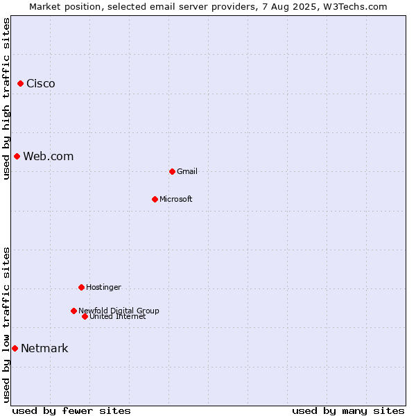 Market position of Cisco vs. Web.com vs. Netmark