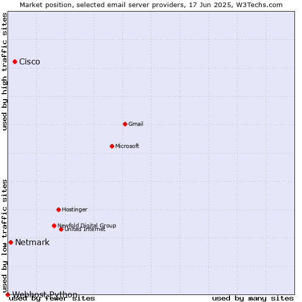 Market position of Cisco vs. Netmark vs. Webhost Python