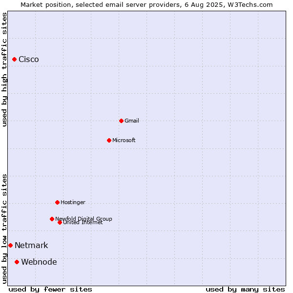 Market position of Webnode vs. Cisco vs. Netmark