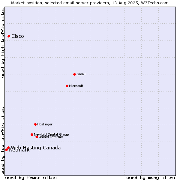 Market position of Cisco vs. Web Hosting Canada vs. Netmark