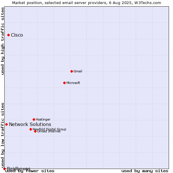 Market position of Cisco vs. Network Solutions vs. Raidboxes