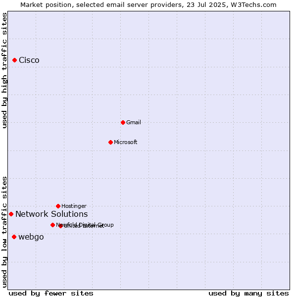 Market position of Cisco vs. webgo vs. Network Solutions