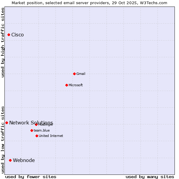 Market position of Webnode vs. Cisco vs. Network Solutions