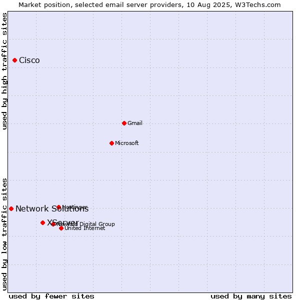 Market position of XServer vs. Cisco vs. Network Solutions
