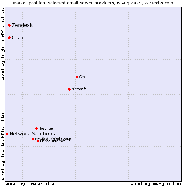 Market position of Zendesk vs. Cisco vs. Network Solutions